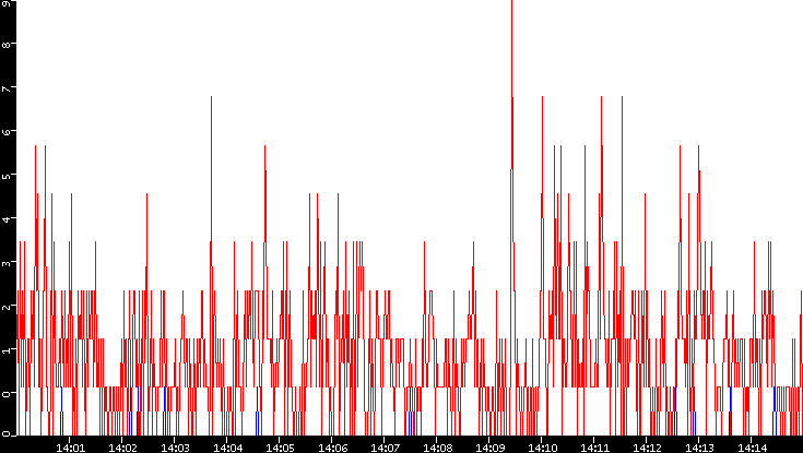 Nb. of Packets vs. Time