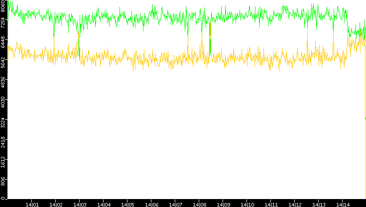 Entropy of Port vs. Time
