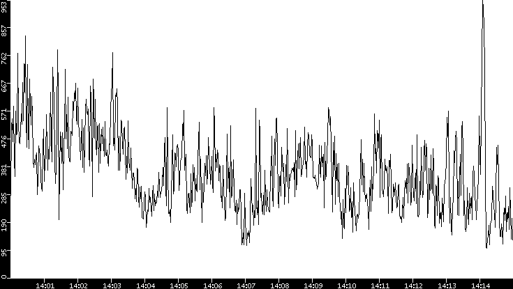 Average Packet Size vs. Time