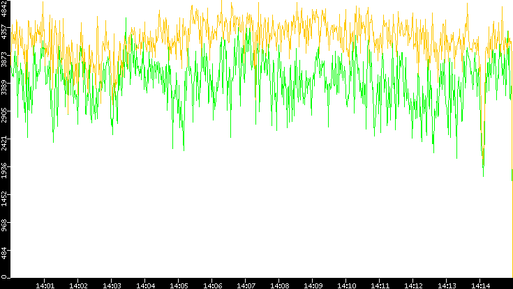 Entropy of Port vs. Time