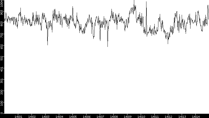 Average Packet Size vs. Time