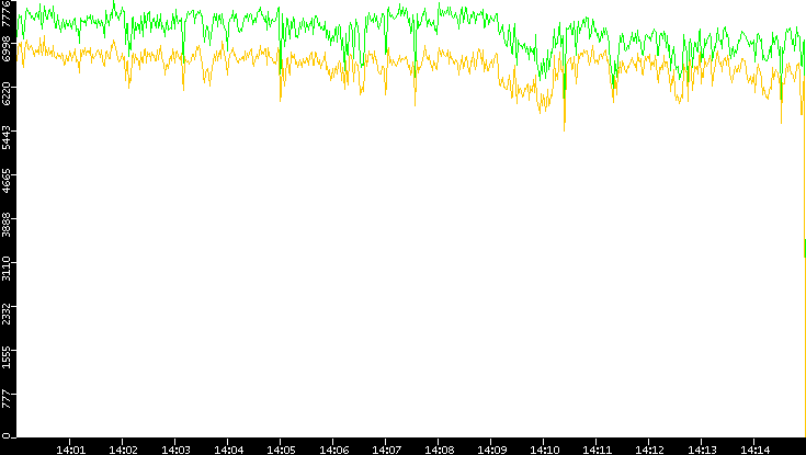 Entropy of Port vs. Time