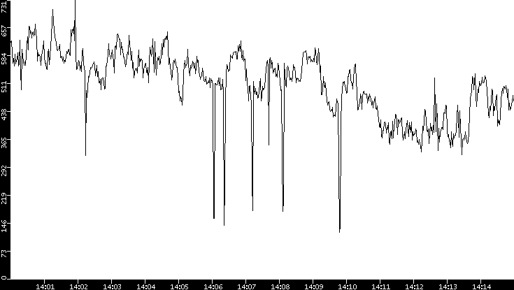 Average Packet Size vs. Time