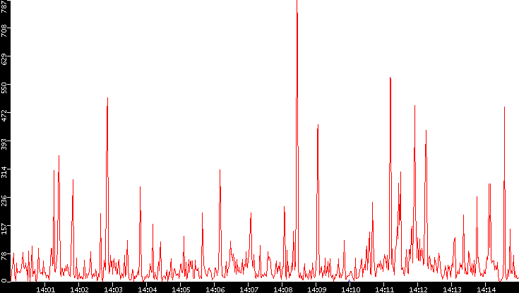 Nb. of Packets vs. Time