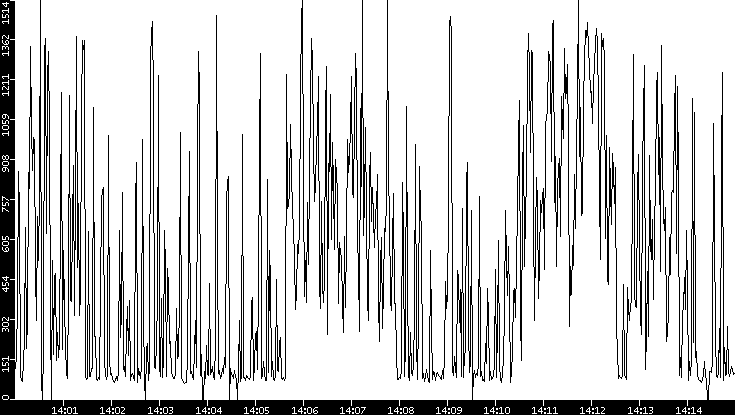 Average Packet Size vs. Time