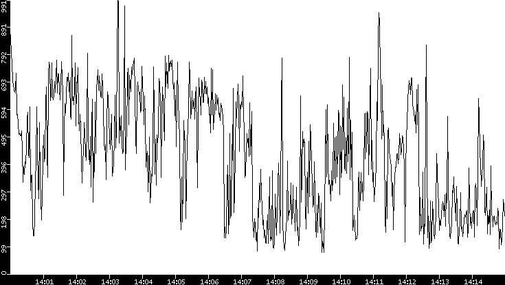 Average Packet Size vs. Time