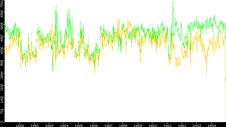 Entropy of Port vs. Time