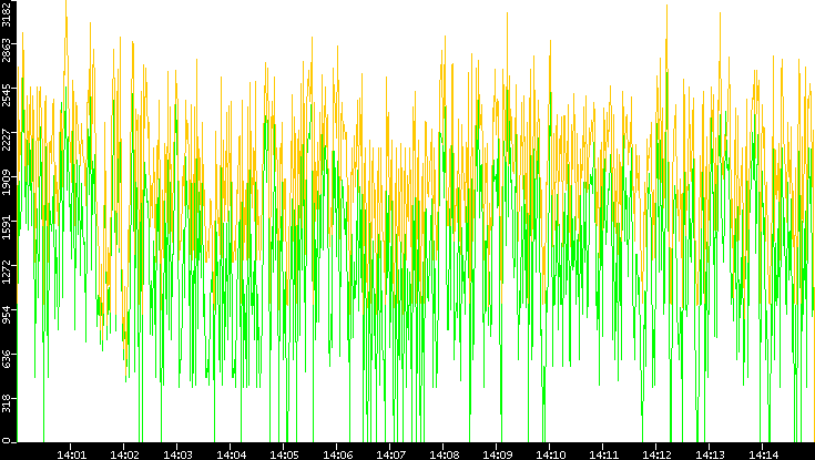 Entropy of Port vs. Time