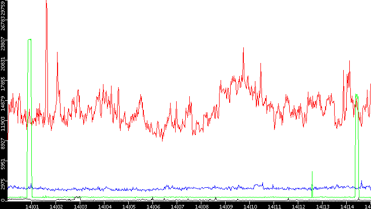 Nb. of Packets vs. Time