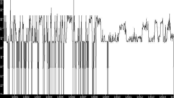 Average Packet Size vs. Time