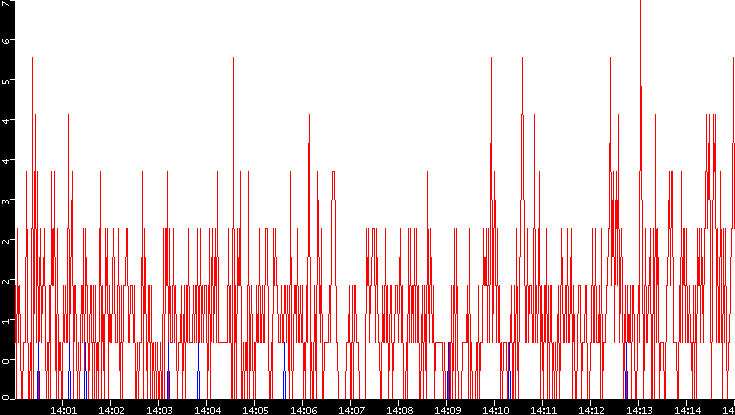 Nb. of Packets vs. Time