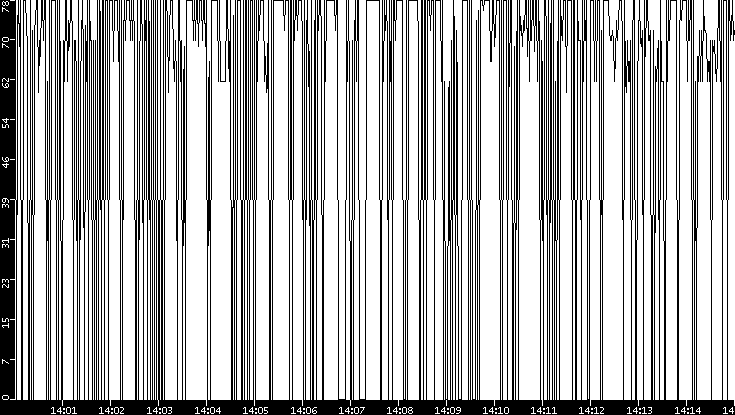 Average Packet Size vs. Time