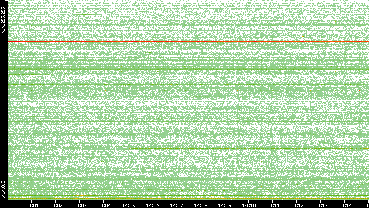 Dest. IP vs. Time