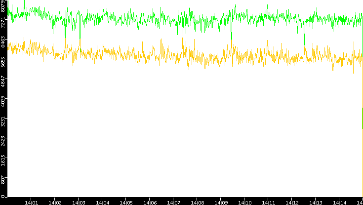 Entropy of Port vs. Time