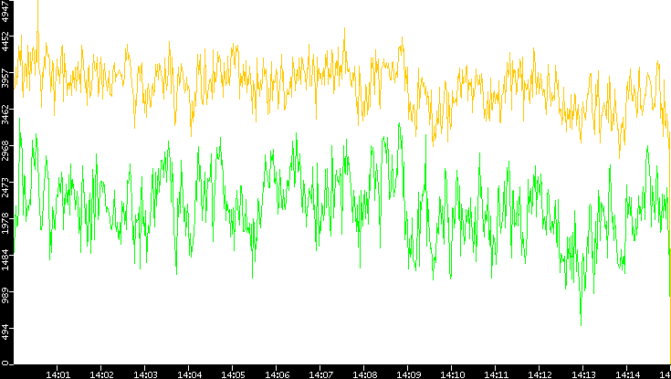 Entropy of Port vs. Time