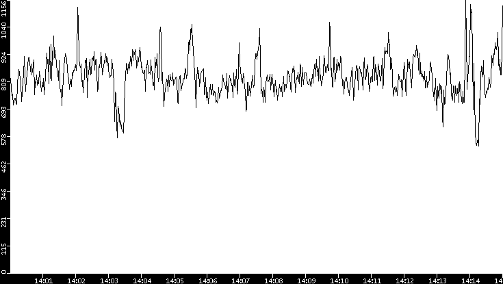 Average Packet Size vs. Time