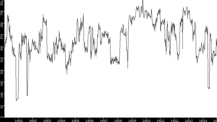 Average Packet Size vs. Time