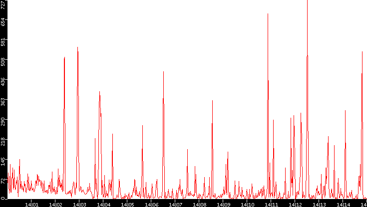 Nb. of Packets vs. Time