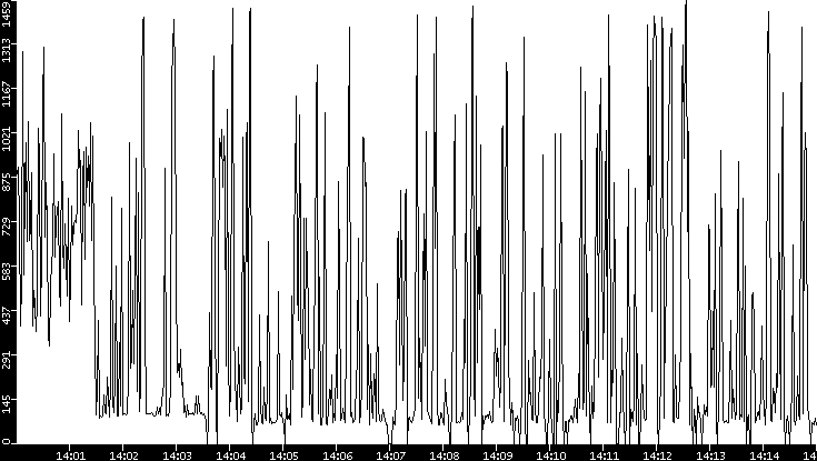 Average Packet Size vs. Time