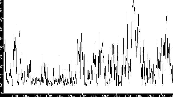Average Packet Size vs. Time