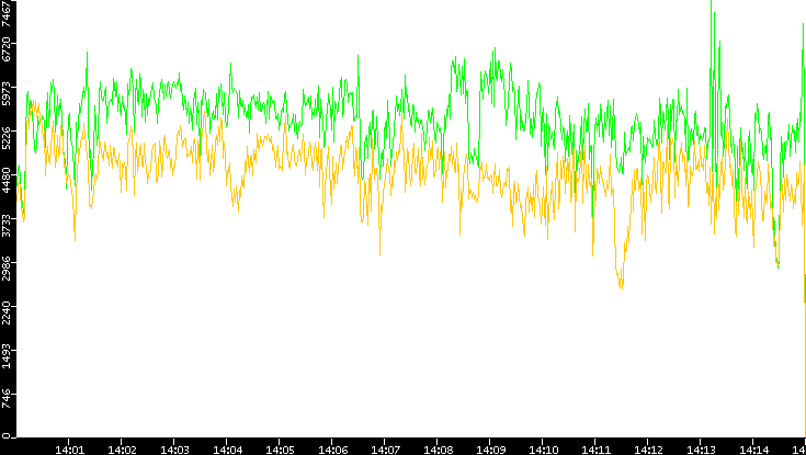 Entropy of Port vs. Time