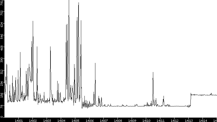 Average Packet Size vs. Time