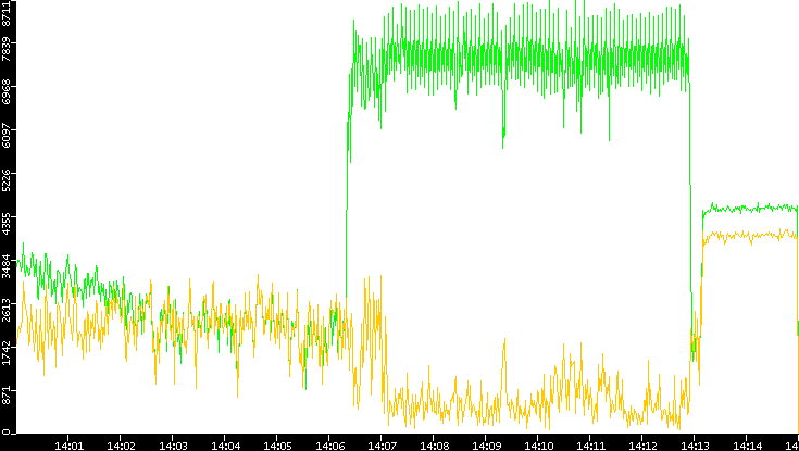 Entropy of Port vs. Time