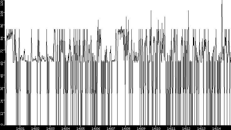 Average Packet Size vs. Time