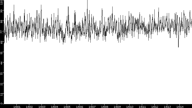 Average Packet Size vs. Time