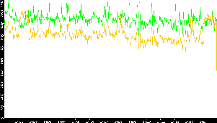 Entropy of Port vs. Time