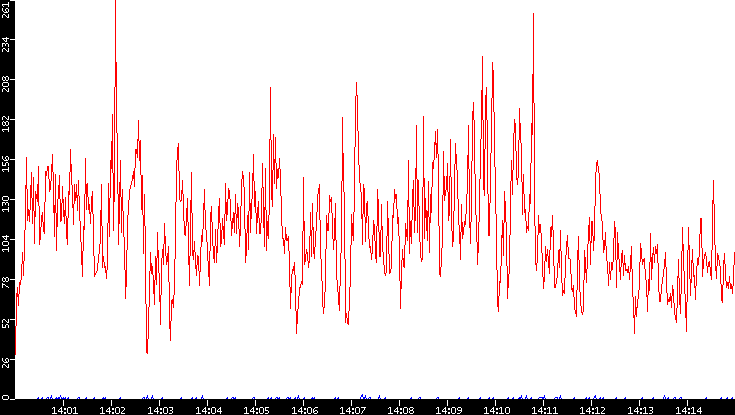 Nb. of Packets vs. Time