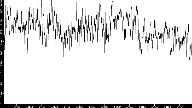 Average Packet Size vs. Time