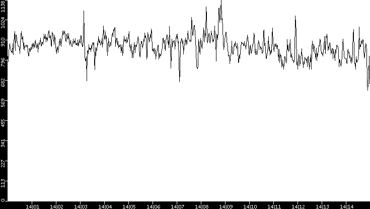 Average Packet Size vs. Time