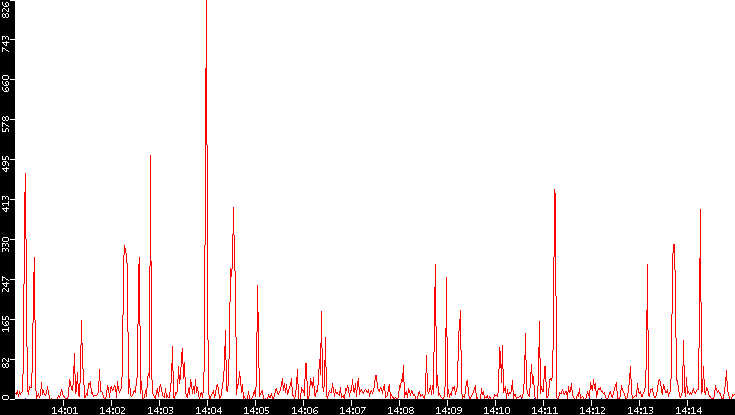 Nb. of Packets vs. Time