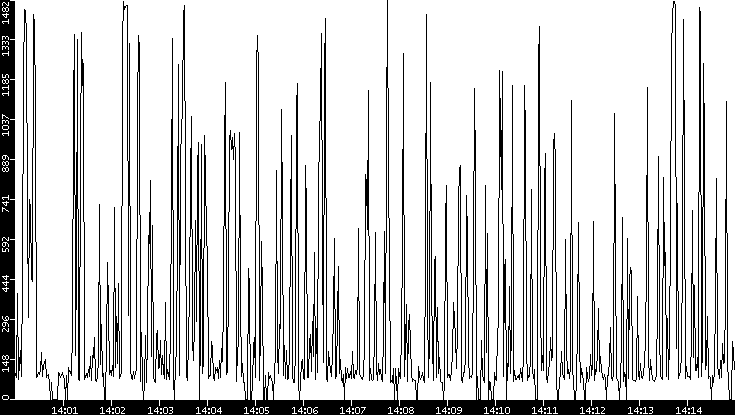 Average Packet Size vs. Time