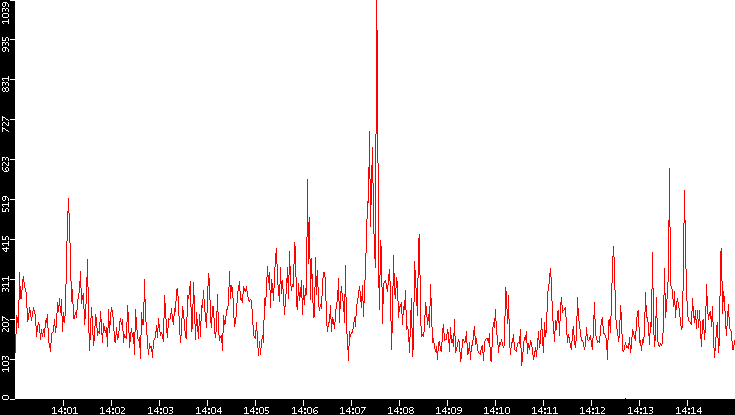 Nb. of Packets vs. Time