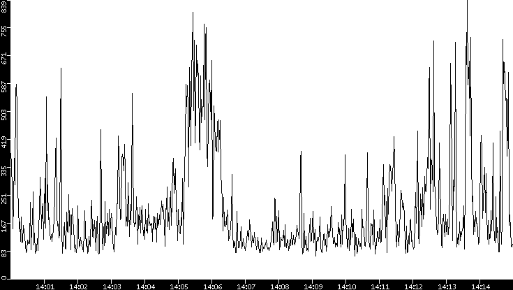 Average Packet Size vs. Time