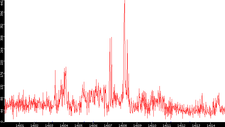 Nb. of Packets vs. Time