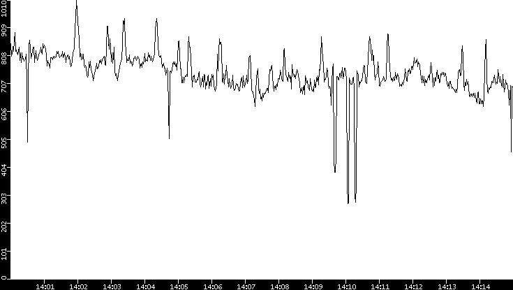 Average Packet Size vs. Time