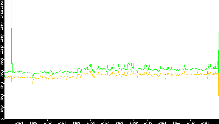 Entropy of Port vs. Time