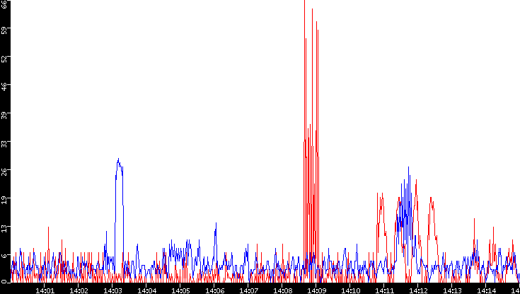 Nb. of Packets vs. Time
