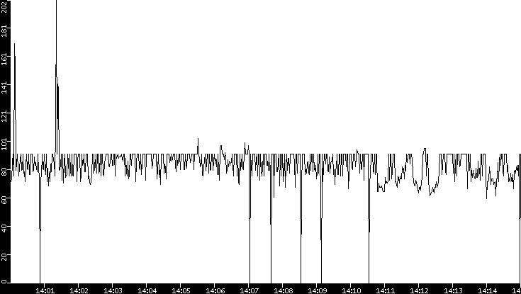 Average Packet Size vs. Time