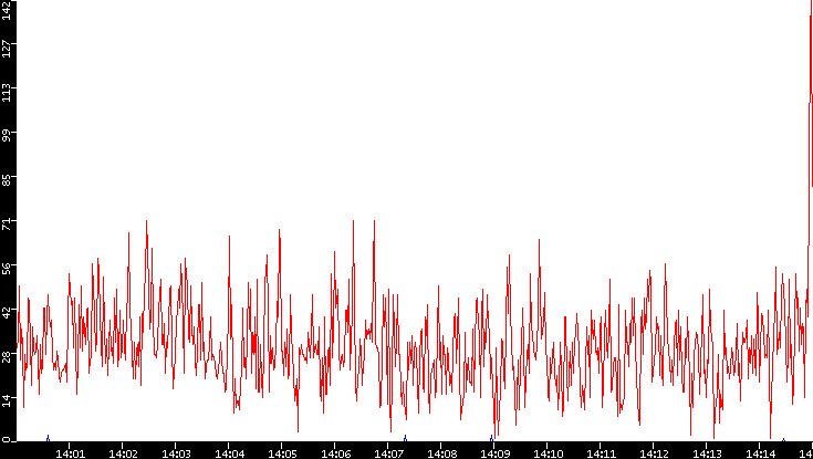 Nb. of Packets vs. Time