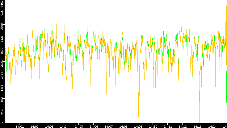 Entropy of Port vs. Time