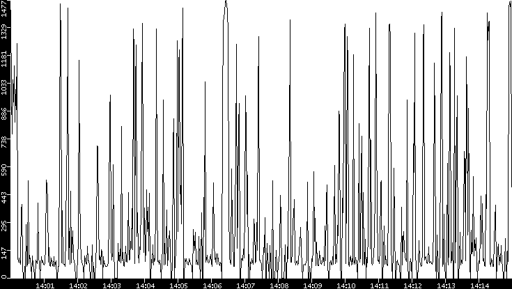 Average Packet Size vs. Time