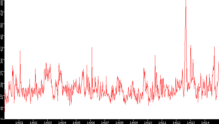 Nb. of Packets vs. Time