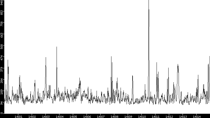 Average Packet Size vs. Time
