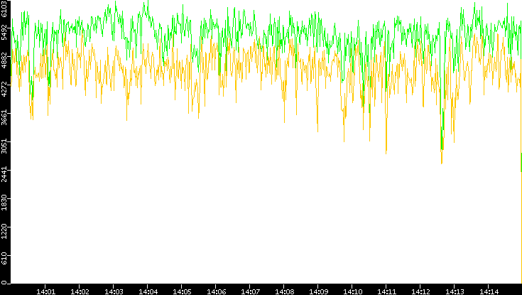 Entropy of Port vs. Time