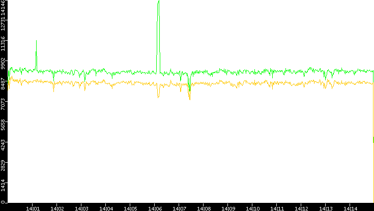 Entropy of Port vs. Time