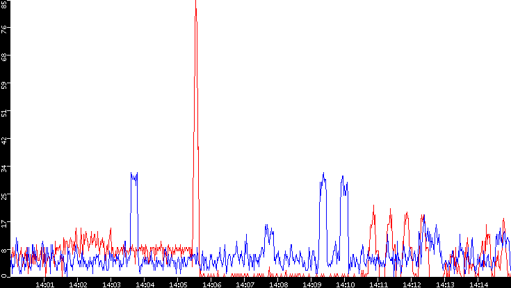 Nb. of Packets vs. Time